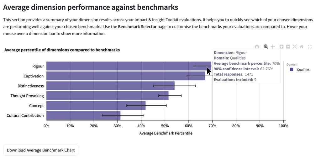 Screenshot of average dimension performance against your benchmarks chart, showing the information presented when the cursor hovers over the bar