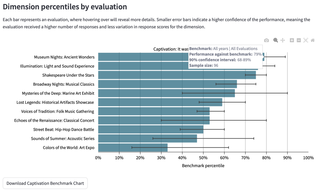 Screenshot of Dimension percentiles by evaluation, showing the information presented when the cursor hovers over the bar