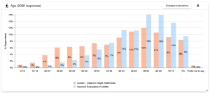 Screenshot showing a bar chart featuring age demographic data in the Reporting Dashboard 2.0