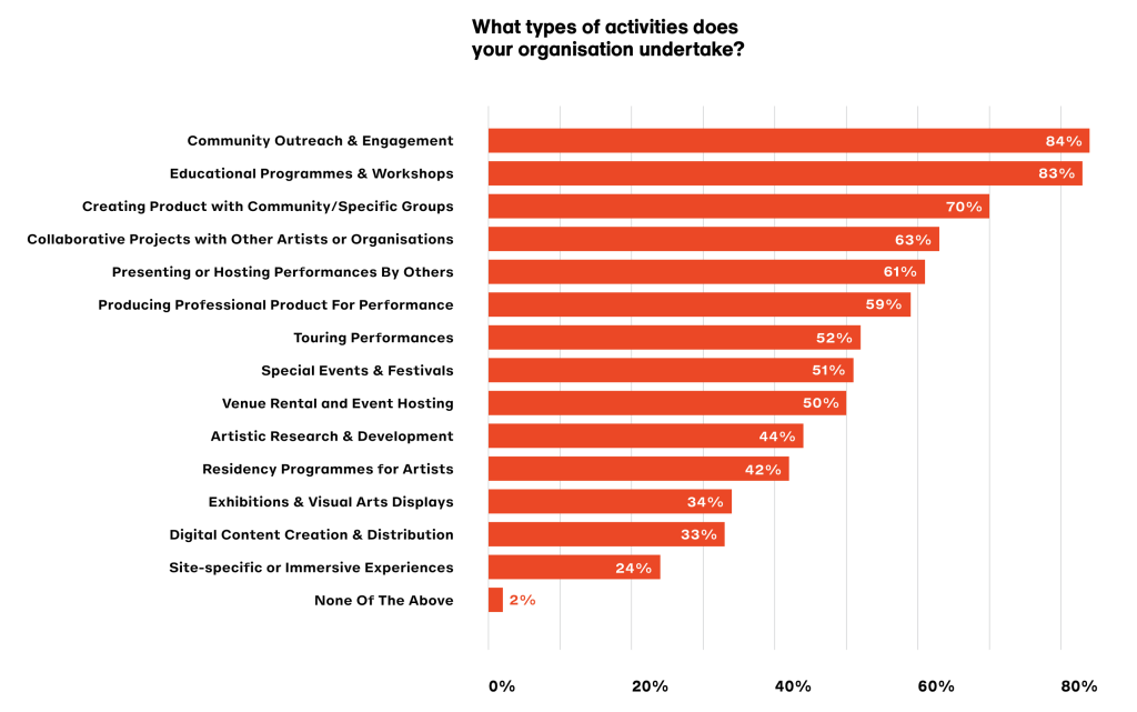 A bar chart indicating that 84% of the 110 survey respondents offer community outreach and engagement opportunities; 83% of the survey respondents offer educational programmes and workshops.