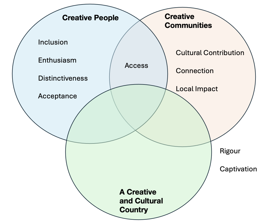 Venn diagram showing which dimensions align with each Let's Create outcome area. Creative People: Inclusion, Enthusiasm, Distinctiveness and Acceptance. Creative People and Creative Communities intersection: Access. Creative Communities: Cultural Contribution, Connection, Local Impact. A Creative and Cultural Country is left blank