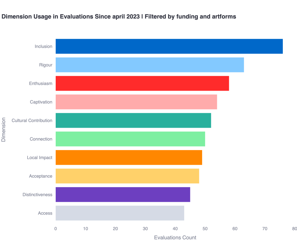 A bar chart showing the ten most frequently used dimensions in evaluations created by NLPGs since April 2023. Inclusion is the most used, having been used 77 times