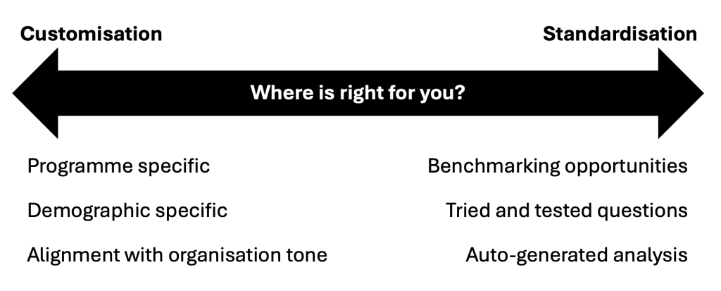 Where is right for you? Double ended arrow showing standardisation on one end and customisation on the other